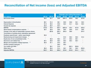Confidential
Calendar year ending December 31,
($ in millions) 2Q'15 2Q'14 2014A 2013A 2012A 2011A 2010A
Net income (loss) $3.4 $1.7 $4.8 ($26.1) ($2.6) $9.2 ($7.8)
Depreciation & Amortization $8.1 $1.2 $8.1 $3.9 $3.8 $3.1 $2.2
Interest Expense $1.9 $0.4 $2.5 $2.0 $1.1 $0.6 $0.5
Income tax expense $2.3 $0.7 $4.7 - - - -
EBITDA $15.6 $4.0 $20.1 ($20.2) $2.3 $12.8 ($5.2)
Share-based compensations expense $0.7 $0.9 $2.9 $0.9 $0.9 $1.4 $0.8
Change in fair value of redeemable common shares ($0.9) ($9.1) $34.3 $6.6 $10.7
Termination of existing stock redemption agreement $4.8
Employer payroll taxes - option repurchases $0.6 -
Restructuring and impairment charges - - - $1.0 $0.4 $0.4 $1.5
Equity loss of non-consolidated entity - $0.3 $6.2 $1.1 $0.3 $0.1 -
Severance and related fees $0.1 $0.0 $0.4 $0.2 $0.4 $0.7 -
Merger and acquisition related expenses $5.3 $1.1 $7.2 $0.7 - - -
Private company expenses - - $0.2 $0.2
Tax credits and other - $0.1 $1.0 - ($0.1) ($0.6) -
Other items $0.4 $0.4 $1.4 $0.7 $0.1 $0.2 ($0.0)
Adjusted EBITDA $22.7 $5.9 $35.2 $19.0 $10.9 $15.1 $7.7
Reconciliation of Net income (loss) and Adjusted EBITDA
26
(1)
(2)
(3)
(4)
(5)
(6)
(7)
(8)
Note: Financials are not pro forma for BioRx acquisition.
Detailed footnotes on the following page.
 
