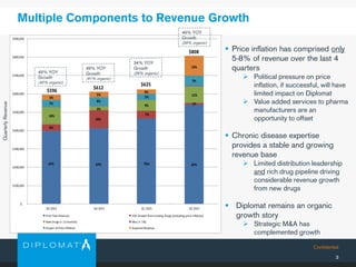 Confidential
3
Multiple Components to Revenue Growth
 Price inflation has comprised only
5-8% of revenue over the last 4
quarters
 Political pressure on price
inflation, if successful, will have
limited impact on Diplomat
 Value added services to pharma
manufacturers are an
opportunity to offset
 Chronic disease expertise
provides a stable and growing
revenue base
 Limited distribution leadership
and rich drug pipeline driving
considerable revenue growth
from new drugs
 Diplomat remains an organic
growth story
 Strategic M&A has
complemented growth
$-
$100,000
$200,000
$300,000
$400,000
$500,000
$600,000
$700,000
$800,000
$900,000
Q3 2014 Q4 2014 Q1 2015 Q2 2015
Prior Year Revenue YOY Growth from Existing Drugs (excluding price inflation)
New Drugs (< 12 months) Misc (< 1%)
Impact of Price Inflation Acquired Revenue
$596
$808
$625
$612
67% 67%75%67%
6%
1%
7%
16%
11%
9%
3%
16%
7%
5%
8%
7%
13%
4%
5%
5%
49% YOY
Growth
(42% organic)
49% YOY
Growth
(41% organic)
34% YOY
Growth
(29% organic)
49% YOY
Growth
(29% organic)
QuarterlyRevenue
 