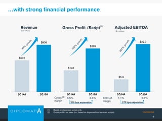 Confidential
6
…with strong financial performance
(1) Based on dispensed scripts only.
(2) Gross profit / net sales (i.e., based on dispensed and serviced scripts).
Revenue
EBITDA
margin
1.1%
Adjusted EBITDAGross Profit /Script
($ in millions) ($ in millions)
2.8%8.6%5.5%
(1)
Gross
margin
(2)
310 bps expansion 170 bps expansion
 