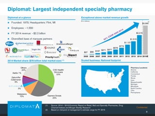 Confidential
8
Diplomat: Largest independent specialty pharmacy
 Founded: 1975; Headquarters: Flint, MI
 Employees: ~1,550
 FY 2014 revenue: ~$2.2 billion
 Diversified base of marquee partners
Diplomat at a glance
CVS Health/
Omnicare
33%
Express Scripts
25%
Walgreens
10%
3%
OptumRx/
Catamaran
8%
Avella 1%
Others
20%
2014 Market share ($78 billion total market size) (1)
Exceptional above market revenue growth
Scaled business: National footprint
($ in millions)
(1) Source: 2014 – 2015 Economic Report on Retail, Mail and Specialty Pharmacies, Drug
Channel Institute and Morgan Stanley Research
(2) Based on mid-point of management’s estimate range for FY 2015
(2)
Pharmacy Locations
Arizona
California
Connecticut
Florida
Illinois
Iowa
Massachusetts
Michigan
Minnesota
North Carolina
Ohio
Pennsylvania
 