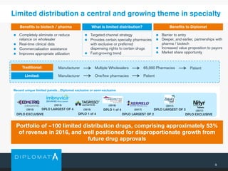 Limited distribution a central and growing theme in specialty
9
Benefits to DiplomatBenefits to biotech / pharma
 Completely eliminate or reduce
reliance on wholesaler
 Real-time clinical data
 Commercialization assistance
 Improves appropriate utilization
 Barrier to entry
 Deeper, and earlier, partnerships with
pharma / biotech
 Increased value proposition to payors
 Market share opportunity
Portfolio of ~100 limited distribution drugs, comprising approximately 53%
of revenue in 2016, and well positioned for disproportionate growth from
future drug approvals
Recent unique limited panels…Diplomat exclusive or semi-exclusive
What is limited distribution?
 Targeted channel strategy
 Provides certain specialty pharmacies
with exclusive or preferred
dispensing rights to certain drugs
 Fast-growing trend
(2013)
(2012) (2015)
Traditional:
Limited:
Manufacturer Multiple Wholesalers 65,000 Pharmacies Patient
Manufacturer One/few pharmacies Patient
DPLO EXCLUSIVE
DPLO LARGEST OF 4 DPLO 1 of 4
(2016)
DPLO 1 of 4 DPLO LARGEST OF 2
(2017) DPLO LARGEST OF 3
(2017)
(2017)
DPLO EXCLUSIVE
 