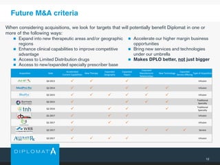 12
Future M&A criteria
 Expand into new therapeutic areas and/or geographic
regions
 Enhance clinical capabilities to improve competitive
advantage
 Access to Limited Distribution drugs
 Access to new/expanded specialty prescriber base
 Accelerate our higher margin business
opportunities
 Bring new services and technologies
under our umbrella
 Makes DPLO better, not just bigger
When considering acquisitions, we look for targets that will potentially benefit Diplomat in one or
more of the following ways:
Acquisition Date
Accelerated
Current Capabilities
New Therapy
Expanded
Geography
Expanded
Payors
Improved
Manufacturer
Relationships
New Technology
Expanded
Service Offering
Type of Acquisition
Q4 2013    Infusion
Q2 2014      Infusion
Q2 2015       Infusion
Q2 2015     Traditional
Specialty
Q2 2016     Traditional
Specialty
Q1 2017    Infusion
Q1 2017    Infusion
Q2 2017     Service
Q3 2017     Infusion
 