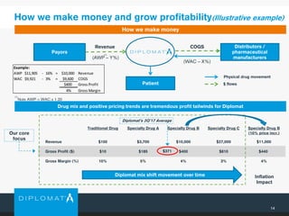 Traditional Drug Specialty Drug A Specialty Drug B Specialty Drug C Specialty Drug B
(10% price incr.)
Revenue $100 $3,700 $10,000 $27,000 $11,000
Gross Profit ($) $10 $185 $400 $810 $440
Gross Margin (%) 10% 5% 4% 3% 4%
14
Revenue
Payors
Distributors /
pharmaceutical
manufacturers
Patient
Diplomat
COGS
Physical drug movement
$ flows
How we make money and grow profitability(Illustrative example)
How we make money
Drug mix and positive pricing trends are tremendous profit tailwinds for Diplomat
Inflation
Impact
Diplomat mix shift movement over time
Our core
focus
$371
Diplomat’s 2Q’17 Average
(AWP – Y%)
(WAC – X%)
Note AWP = WAC x 1.20
(1)
(1)
Example:
AWP $11,905 - 16% = $10,000 Revenue
WAC $9,921 - 3% = $9,600 COGS
$400 Gross Profit
4% Gross Margin
 