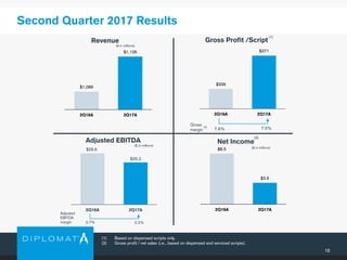 Net Income
Gross
margin
15
Second Quarter 2017 Results
(1) Based on dispensed scripts only.
(2) Gross profit / net sales (i.e., based on dispensed and serviced scripts).
Revenue
Adjusted
EBITDA
margin 2.7%
Adjusted EBITDA
Gross Profit /Script
($ in millions)
($ in millions)
2.2%
7.5%7.6%
(1)
(2)
(3)
($ in millions)
$1,089
$1,126
2Q16A 2Q17A
$29.6
$25.2
2Q16A 2Q17A
$8.5
$3.6
2Q16A 2Q17A
$339
$371
2Q16A 2Q17A
 