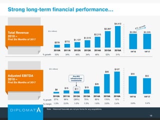 $59
$52
1H'16 1H'17
$2,084 $2,205
1H'16 1H'17
$8
$15 $11
$19
$35
$95
$107
2010A 2011A 2012A 2013A 2014A 2015A 2016A
Strong long-term financial performance…
Adjusted EBITDA
2010 –
First Six Months of 2017
Total Revenue
2010 –
First Six Months of 2017
% margin
% growth
($ in millions)
% growth
($ in millions)
Pre-IPO
infrastructure
investments
53%
27%
Note: Historical financials are not pro forma for any acquisitions.
$578 $772
$1,127
$1,515
$2,215
$3,367
$4,410
2010A 2011A 2012A 2013A 2014A 2015A 2016A
34% 46% 34% 46% 52% 31%
96% (28%) 75% 85% 170% 13%
1.3% 2.0% 1.0% 1.3% 1.6% 2.8% 2.4%
16
2.8% 2.4%
 