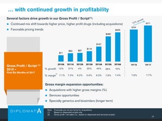 $336
$377
1H'16 1H'17
17
… with continued growth in profitability
Gross Profit / Script (1)
2010 –
First Six Months of 2017
Note: Financials are not pro forma for acquisitions.
(1) Based on dispensed scripts only.
(2) Gross profit / net sales (i.e., based on dispensed and serviced scripts).
% growth 12% 20%31% 4%
% margin 7.1% 5.9%7.3% 6.2%
Several factors drive growth in our Gross Profit / Script(1):
 Continued mix shift towards higher price, higher profit drugs (including acquisitions)
 Favorable pricing trends
(2)
Gross margin expansion opportunities:
 Acquisitions with higher gross margins (%)
 Services opportunities
 Specialty generics and biosimilars (longer term)
44%
6.3%
68%
7.8%
16%
7.4%
$71
$93 $97
$116
$167
$280
$325
2010A 2011A 2012A 2013A 2014A 2015A 2016A
7.8% 7.7%
 