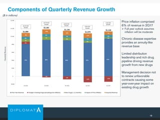 18
Components of Quarterly Revenue Growth
($ in millions)
QuarterlyRevenue
• Price inflation comprised
6% of revenue in 2Q17
 Full year outlook assumes
inflation will be moderate
• Chronic disease expertise
provides an annuity-like
revenue base
• Limited distribution
leadership and rich drug
pipeline driving revenue
growth from new drugs
• Management decision not
to renew unfavorable
contracts causing some
year-over-year impact on
existing drug growth
 