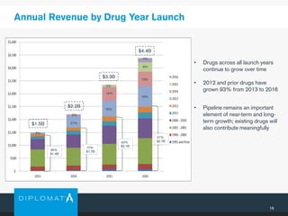 19
Annual Revenue by Drug Year Launch
$1.5B
$2.2B
$3.3B
5%
18%
3%
16%
95%
$1.4B
77%
$1.7B
63%
$2.1B
21%
2%
$4.4B
18%
13%
8%
4%
57%
$2.7B
• Drugs across all launch years
continue to grow over time
• 2012 and prior drugs have
grown 93% from 2013 to 2016
• Pipeline remains an important
element of near-term and long-
term growth; existing drugs will
also contribute meaningfully
 