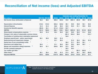 Calendar year ending December 31,
($ in millions) 2Q'17A 2Q'16A 2016A 2015A 2014A 2013A 2012A 2011A 2010A
Net income (loss) attributable to Diplomat $3.6 $8.5 $28.3 $25.8 $4.8 ($26.1) ($2.6) $9.2 ($7.8)
Depreciation & Amortization $16.5 $12.3 $50.0 $30.8 $8.1 $3.9 $3.8 $3.1 $2.2
Interest Expense $1.9 $1.5 $6.6 $5.2 $2.5 $2.0 $1.1 $0.6 $0.5
Income tax (benefit) expense ($0.5) $4.1 $11.2 $16.2 $4.7 - - - -
EBITDA $21.5 $26.5 $96.1 $78.1 $20.1 ($20.2) $2.3 $12.8 ($5.2)
Share-based compensations expense $2.8 $1.6 $5.4 $4.0 $2.9 $0.9 $0.9 $1.4 $0.8
Change in fair value of redeemable common shares - - - - ($9.1) $34.3 $6.6 - $10.7
Termination of existing stock redemption agreement - - - - $4.8 - - - -
Employer payroll taxes - option repurchases $0.1 $0.0 $0.2 $1.6 - - - - -
Restructuring and impairment charges - - $7.1 $0.2 - $1.0 $0.4 $0.4 $1.5
Equity loss of non-consolidated entity - - - - $6.2 $1.1 $0.3 $0.1 -
Severance and related fees $0.0 - $1.1 $0.5 $0.4 $0.2 $0.4 $0.7 -
Merger and acquisition related expenses $0.6 $1.1 ($6.6) $9.2 $7.2 $0.7 - - -
Private company expenses - - - - $0.2 $0.2 - - -
Tax credits and other - - - - $1.0 - ($0.1) ($0.6) -
Other items $0.1 $0.4 $4.0 $1.5 $1.4 $0.7 $0.1 $0.2 ($0.0)
Adjusted EBITDA $25.2 $29.6 $107.4 $95.0 $35.2 $19.0 $10.9 $15.1 $7.7
Reconciliation of Net income (loss) and Adjusted EBITDA
25
(1)
(2)
(3)
(4)
(5)
(6)
(7)
(8)
Note: Financials are not pro forma for acquisitions.
Detailed footnotes on the following page.
 