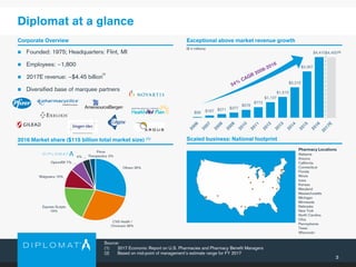 $58 $167 $271 $377
$578
$772
$1,127
$1,515
$2,215
$3,367
$4,410$4,450
Others 29%
CVS Health /
Omnicare 28%
Express Scripts
19%
Walgreens 10%
OptumRX 7%
4%
Prime
Therapeutics 3%
3
Diplomat at a glance
 Founded: 1975; Headquarters: Flint, MI
 Employees: ~1,800
 2017E revenue: ~$4.45 billion
 Diversified base of marquee partners
Corporate Overview
2016 Market share ($115 billion total market size) (1)
Exceptional above market revenue growth
Scaled business: National footprint
($ in millions)
Source:
(1) 2017 Economic Report on U.S. Pharmacies and Pharmacy Benefit Managers
(2) Based on mid-point of management’s estimate range for FY 2017
(2)
Pharmacy Locations
Alabama
Arizona
California
Connecticut
Florida
Illinois
Iowa
Kansas
Maryland
Massachusetts
Michigan
Minnesota
Nebraska
New York
North Carolina
Ohio
Pennsylvania
Texas
Wisconsin
(2)
 