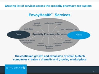 Growing list of services across the specialty pharmacy eco-system
EnvoyHealth Services
5
Pharma Partners
Medical
Information
Hub Services
PAP / Wholesale / 3PL
Technology
Solutions
Medical
Management
Formulary & Rebate
Management
Specialty Pharmacy Services
Customer
Care
Inside Sales
The continued growth and expansion of small biotech
companies creates a dramatic and growing marketplace
Clinical
Research
Educational
Services
TM
 