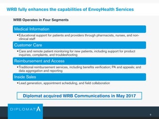 WRB fully enhances the capabilities of EnvoyHealth Services
6
Medical Information
•Educational support for patients and providers through pharmacists, nurses, and non-
clinical staff
Customer Care
•Care and remote patient monitoring for new patients, including support for product
inquiries, complaints, and troubleshooting
Reimbursement and Access
•Traditional reimbursement services, including benefits verification; PA and appeals; and
data aggregation and reporting
Inside Sales
•Lead generation, appointment scheduling, and field collaboration
WRB Operates in Four Segments
Diplomat acquired WRB Communications in May 2017
 
