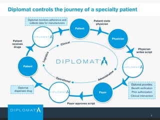 Diplomat controls the journey of a specialty patient
7
Patient
Physician
Payor
Patient
Patient visits
physician
Payor approves script
Diplomat monitors adherence and
collects data for manufacturers
Diplomat
dispenses drug
Diplomat provides:
Benefit verification
Prior authorization
Clinical intervention
Physician
writes script
Patient
receives
drugs
 