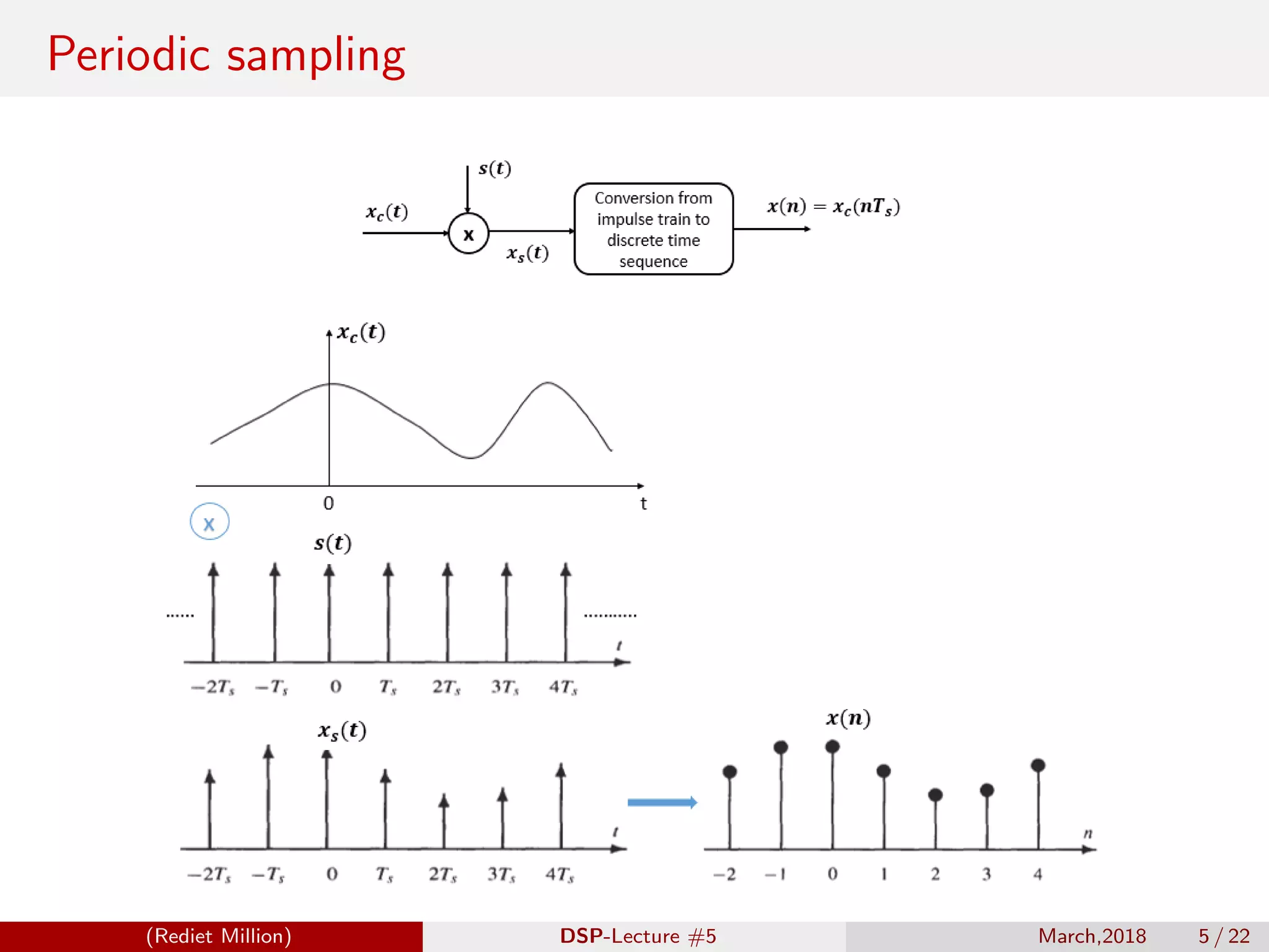 Periodic sampling
(Rediet Million) DSP-Lecture #5 March,2018 5 / 22
 