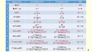 Signal, 𝐱(𝒌𝑻) Z-Transform, 𝐗(𝐳) Z-Transform, 𝐗(𝐳) ROC
1 ✿(𝒌𝑻) 1 1 all Z
2 ✿(𝒌𝑻 − 𝒒) 𝐳−𝒒 𝐳−𝒒
𝐳 ≠ 𝟎
3 𝐮(𝒌𝑻)
𝟏
𝟏 − 𝒛−𝟏
𝐳
𝐳 − 𝟏
𝐳 > 𝟏
4 𝐚𝒌 𝐮(𝐤𝐓)
𝟏
𝟏 − 𝒂𝒛−𝟏
𝐳
𝐳 − 𝐚
𝐳 > 𝐚
5 𝒌 𝐮(𝐤𝐓)
𝟏
(𝟏 − 𝒛−𝟏)𝟐
𝐳
(𝐳 − 𝟏)𝟐
𝐳 > 𝟏
6 𝒌 𝐚𝒌 𝐮(𝐤𝐓)
𝐚𝒛−𝟏
(𝟏 − 𝐚𝒛−𝟏)𝟐
𝐚𝐳
(𝐳 − 𝐚)𝟐
𝐳 > 𝐚
7 𝐜𝐨𝐬(𝜔𝟎𝐤𝐓)
𝟏 − 𝒛−𝟏𝐜𝐨𝐬(𝜔𝟎)
𝟏 − 𝟐𝒛−𝟏 𝐜𝐨𝐬 𝜔𝟎 + 𝒛−𝟐
𝐳𝟐 − 𝐳𝐜𝐨𝐬(𝜔𝟎)
𝐳𝟐 − 𝟐𝐳 𝐜𝐨𝐬 𝜔𝟎 + 𝟏
𝐳 > 𝟏
8 𝐬𝐢𝐧(𝜔𝟎𝐤𝐓)
𝒛−𝟏𝐬𝐢𝐧(𝜔𝟎)
𝟏 − 𝟐𝒛−𝟏 𝐜𝐨𝐬 𝜔𝟎 + 𝒛−𝟐
𝐳 𝐬𝐢𝐧(𝜔𝟎)
𝐳𝟐 − 𝟐𝐳 𝐜𝐨𝐬 𝜔𝟎 + 𝟏
𝐳 > 𝟏
9 𝐫𝒌 𝐜𝐨𝐬(𝜔𝟎𝐤𝐓)
𝟏 − 𝐫 𝒛−𝟏𝐜𝐨𝐬(𝜔𝟎)
𝟏 − 𝟐𝐫 𝒛−𝟏 𝐜𝐨𝐬 𝜔𝟎 + 𝐫𝟐 𝒛−𝟐
𝐳𝟐 − 𝒓 𝐳 𝐜𝐨𝐬(𝜔𝟎)
𝐳𝟐 − 𝟐𝒓 𝐳 𝐜𝐨𝐬 𝜔𝟎 + 𝐫𝟐
𝐳 > 𝐫
10 𝐫𝒌 𝐬𝐢𝐧(𝜔𝟎𝐤𝐓)
𝒓 𝒛−𝟏𝐬𝐢𝐧(𝜔𝟎)
𝟏 − 𝟐𝐫 𝒛−𝟏 𝐜𝐨𝐬 𝜔𝟎 + 𝐫𝟐 𝒛−𝟐
𝒓 𝐳 𝐬𝐢𝐧(𝜔𝟎)
𝐳𝟐 − 𝟐𝒓 𝐳 𝐜𝐨𝐬 𝜔𝟎 + 𝐫𝟐
𝐳 > 𝐫
9
 