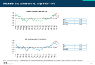 13
Max 0.99
Min 0.53
Average 0.72
Current 0.89
Max 0.81
Min 0.33
Average 0.51
Current 0.67
Source: Ambit Capital, October, 2018. Past performance may or may not be sustained in the future and should not be used as a basis for comparison with other investments.
0.30
0.40
0.50
0.60
0.70
0.80
0.90
1.00
1.10
Jul-05
Jan-06
Jul-06
Jan-07
Jul-07
Jan-08
Jul-08
Jan-09
Jul-09
Jan-10
Jul-10
Jan-11
Jul-11
Jan-12
Jul-12
Jan-13
Jul-13
Jan-14
Jul-14
Jan-15
Jul-15
Jan-16
Jul-16
Jan-17
Jul-17
Jan-18
Jul-18
NSE Mid Cap Index P/B to Nifty P/B
0.20
0.30
0.40
0.50
0.60
0.70
0.80
0.90
Jul-05
Jan-06
Jul-06
Jan-07
Jul-07
Jan-08
Jul-08
Jan-09
Jul-09
Jan-10
Jul-10
Jan-11
Jul-11
Jan-12
Jul-12
Jan-13
Jul-13
Jan-14
Jul-14
Jan-15
Jul-15
Jan-16
Jul-16
Jan-17
Jul-17
Jan-18
Jul-18
BSE Small Cap Index P/B to Nifty P/B
Mid/small cap valuations vs. large caps – P/B
 