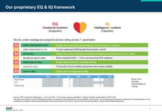 PREDICTABILITY (PRE)
QUALITY (MQ)
Our proprietary EQ & IQ framework
9
EQ
Emotional Quotient
(Subjective)
IQ
Intelligence Quotient
(Objective)
Stocks under coverageareassigned abinary rating across 7 parameters
Source: DSP Investment Managers , as of July 2018. | *Or as many years as available if <10years; Broader market refers to NIFTY 500.
The above information is only for illustration purpose and should not be construed as recommendation of the stocks. The sector(s)/stock(s)/issuer(s) mentioned in this presentation do not
constitute any research report/recommendation of the same and the Fund may or may not have any future position in these sector(s)/stock(s)/issuer(s).
SHORT TERM GROWTH (STG) Analyst view on earnings growth trajectory over the next 2-3 quarters
LONG TERM GROWTH (LTG) 10 year market-capCAGRgreater thanbroader market*
VALUE (VAL) Analyst view of stock valuation(combinationof relative andabsolute) versus the sector
RETURN ON EQUITY (ROE)
VOLATILITY (VOL)
Analyst view of business /quarterly shocks
Analyst view of management quality
Some of our
indicative
recommendations
/ ratings
EQ
IQ
EQ
IQ
EQ
IQ
EQ
Either absolute ROE > 15%or animproving ROE trajectory
Threshold of stock volatility being lower thanmarket volatility
Name STG LTG VAL ROE PRE VOL MQ
Bajaj Finance 1 1 0 1 1 0 1
TCS 1 1 0 1 1 1 1
Havells India 1 1 0 1 1 0 1
 