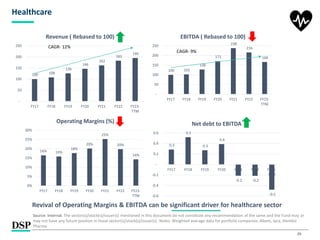 29
Healthcare
100 108
126
146
162
183
195
-
50
100
150
200
250
FY17 FY18 FY19 FY20 FY21 FY22 FY23-
TTM
Revenue ( Rebased to 100)
CAGR- 12%
100 102
128
171
238
216
166
-
50
100
150
200
250
FY17 FY18 FY19 FY20 FY21 FY22 FY23-
TTM
EBITDA ( Rebased to 100)
CAGR- 9%
16% 16%
18%
20%
25%
20%
14%
0%
5%
10%
15%
20%
25%
30%
FY17 FY18 FY19 FY20 FY21 FY22 FY23-
TTM
Operating Margins (%)
0.3
0.5
0.3
0.4
-0.2 -0.2
-0.5
-0.6
-0.4
-0.2
-
0.2
0.4
0.6
FY17 FY18 FY19 FY20 FY21 FY22 FY23-
TTM
Net debt to EBITDA
Source: Internal. The sector(s)/stock(s)/issuer(s) mentioned in this document do not constitute any recommendation of the same and the Fund may or
may not have any future position in these sector(s)/stock(s)/issuer(s). Notes: Weighted average data for portfolio companies: Alkem, Ipca, Alembic
Pharma
Revival of Operating Margins & EBITDA can be significant driver for healthcare sector
 