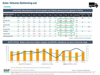 31
Auto: Volumes Bottoming out
AUTO CYCLE: Worst downturn in last two decades over FY20/21; Recovery across segments in H1FY23
AUTO CYCLE: Better scale drove higher margins and ROCEs; Valuations are above historical range
*Calculated for OEMs excluding Tata Motors;
2W: Two Wheeler, PV: Passenger Vehicles and CV: Commercial Vehicles
Source: Industry Sources, Companies
Source: Companies, Bloomberg
Domestic volumes
FY12 FY13 FY14 FY15 FY16 FY17 FY18 FY19 FY20 FY21 FY22 H1FY23
FY17-22
(%)
FY12-22
(%)
(mn units)
2W 13.4 13.8 14.8 16.0 16.5 17.6 20.2 21.2 17.4 15.1 13.5 8.4 (5) 0
Growth (%) 16 3 7 8 3 7 15 5 (18) (13) (11) 28
PV 2.6 2.7 2.5 2.6 2.8 3.0 3.3 3.4 2.8 2.7 3.1 1.9 0 2
Growth (%) 4 2 (7) 4 7 9 8 3 (18) (2) 13 40
CV 0.8 0.8 0.6 0.6 0.7 0.7 0.9 1.0 0.7 0.6 0.7 0.5 0 (1)
Growth (%) 19 (2) (20) (3) 11 4 20 18 (29) (21) 26 68
Tractors 0.5 0.5 0.6 0.6 0.5 0.6 0.7 0.8 0.7 0.9 0.8 0.5 8 5
Growth (%) 11 (2) 20 (13) (10) 18 22 10 (10) 27 (6) 11
GDP growth (%) 5 5 6 7 8 8 7 7 4 (7) 9 10
0
5
10
15
20
25
30
0
2
4
6
8
10
12
14
16
18
FY12 FY13 FY14 FY15 FY16 FY17 FY18 FY19 FY20 FY21 FY22 H1FY23
EBITDA margin (%) ROCE (%; RHS) EV/EBITDA (x; RHS)
Source: Internal. The sector(s)/stock(s)/issuer(s) mentioned in this document do not constitute any recommendation of the same and the Fund
may or may not have any future position in these sector(s)/stock(s)/issuer(s).
 