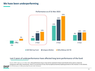 34
We have been underperforming
-5%
4%
23%
9%
0%
11%
32%
12%
3%
13%
37%
12%
1 Year 2 Year 3 Year 5 Year
Performance as of 31 Mar 2023
DSP Mid Cap Fund Category Median Nifty Midcap 150 TRI
Last 2 years of underperformance have affected long term performance of the fund
Source: MFIE. Data as on 31 Mar 2023. Past performance may or may not be sustained in future and should not be used as a basis for
comparison with other investments. There is no assurance of any returns/capital protection/capital guarantee to the investors in the Scheme.
For Performance in SEBI prescribed format refer Annexure
 