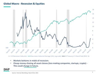 Global Macro - Recession & Equities
4
Source: Internal, Bloomberg. Data till Dec 2022
• Markets bottoms in midst of recession.
• Cheap money chasing all asset classes (loss making companies, startups, crypto) -
This could change in future.
0
2
4
6
8
10
12
14
16
18
500
US Recession Indicartor Dow Jones Industrial Average (LHS, Log scale) US Treasury 2 Yr Bond Yield (RHS, %)
 