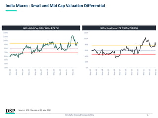 9
India Macro - Small and Mid Cap Valuation Differential
Strictly for Intended Recipients Only
Nifty Mid Cap P/B / Nifty P/B (%) Nifty Small cap P/B / Nifty P/B (%)
30%
40%
50%
60%
70%
80%
90%
100%
110%
120%
May
12
May
13
May
14
May
15
May
16
May
17
May
18
May
19
May
20
May
21
May
22
0%
20%
40%
60%
80%
100%
120%
Mar-12
Mar-13
Mar-14
Mar-15
Mar-16
Mar-17
Mar-18
Mar-19
Mar-20
Mar-21
Mar-22
Mar-23
Source: NSE. Data as on 31 Mar 2023
 