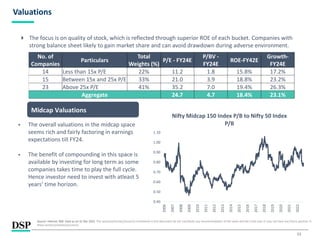 11
Valuations
 The focus is on quality of stock, which is reflected through superior ROE of each bucket. Companies with
strong balance sheet likely to gain market share and can avoid drawdown during adverse environment.
0.40
0.50
0.60
0.70
0.80
0.90
1.00
1.10
2006
2007
2008
2009
2010
2011
2012
2013
2014
2015
2016
2017
2018
2019
2020
2021
2022
Nifty Midcap 150 Index P/B to Nifty 50 Index
P/B
▪ The overall valuations in the midcap space
seems rich and fairly factoring in earnings
expectations till FY24.
▪ The benefit of compounding in this space is
available by investing for long term as some
companies takes time to play the full cycle.
Hence investor need to invest with atleast 5
years’ time horizon.
Midcap Valuations
No. of
Companies
Particulars
Total
Weights (%)
P/E - FY24E
P/BV -
FY24E
ROE-FY42E
Growth-
FY24E
14 Less than 15x P/E 22% 11.2 1.8 15.8% 17.2%
15 Between 15x and 25x P/E 33% 21.0 3.9 18.8% 23.2%
23 Above 25x P/E 41% 35.2 7.0 19.4% 26.3%
Aggregate 24.7 4.7 18.4% 23.1%
Source: Internal, NSE. Data as on 31 Dec 2022 .The sector(s)/stock(s)/issuer(s) mentioned in this document do not constitute any recommendation of the same and the Fund may or may not have any future position in
these sector(s)/stock(s)/issuer(s).
 