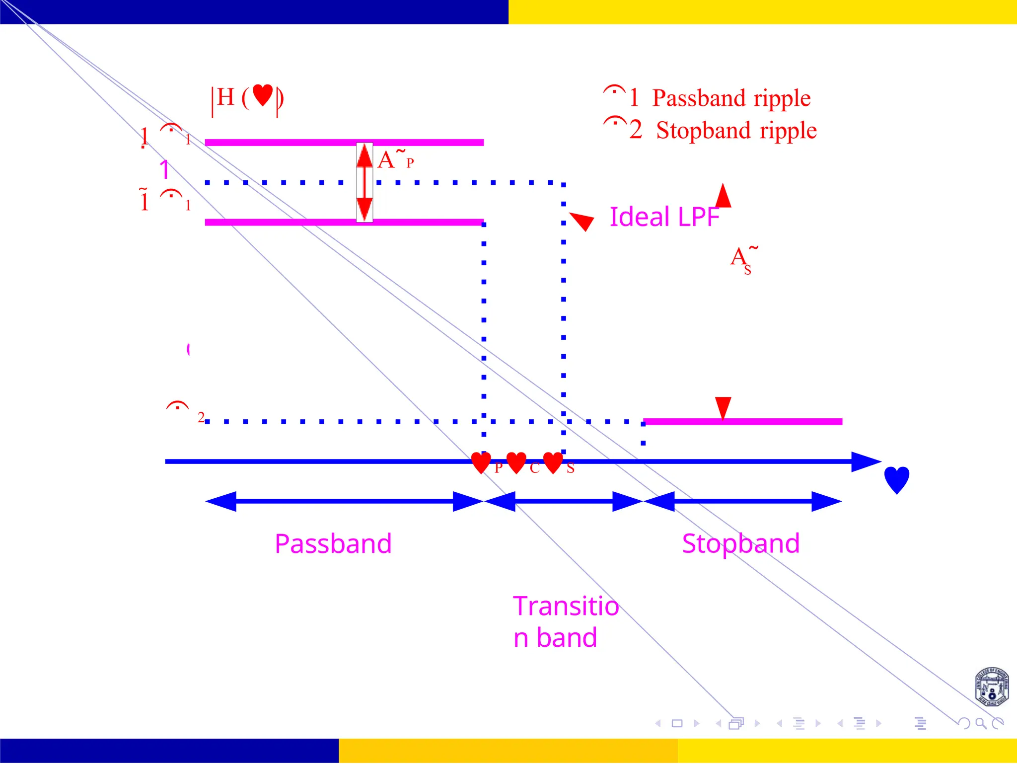 FIR Filter Design FIR Filter Design Using Kaiser
Window
107 /
October 25,
UNIT - 7: FIR Filter
Dr. Manjunatha. P (JNNCE)
H ()
1 1
1
1 1
A˜P
1 Passband ripple
2 Stopband ripple
Ideal LPF
A˜
S
 2
PCS
Passband
Transitio
n band

Stopband
Ga
 