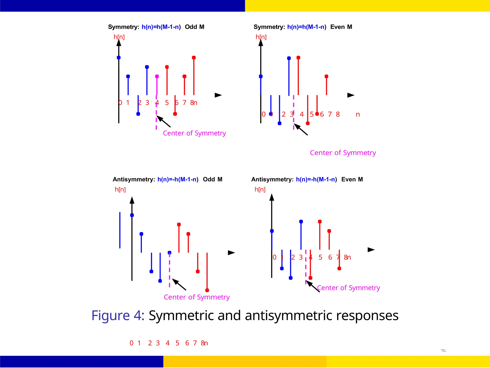 FIR Filter Design Symmetric and Antisymmetric FIR
Filters
UNIT - 7: FIR Filter October 25, 17 /
0 1 2 3 4 5 6 7 8n
Center of Symmetry
0 1 2 3 4 5 6 7 8n
0 1 2 3 4 5 6 7 8n
Center of Symmetry
Symmetry: h(n)=h(M-1-n) Odd M Symmetry: h(n)=h(M-1-n) Even M
h[n] h[n]
0 1 2 3 4 5 6 7 8 n
Center of Symmetry
Antisymmetry: h(n)=-h(M-1-n) Odd M Antisymmetry: h(n)=-h(M-1-n) Even M
h[n] h[n]
Center of Symmetry
Figure 4: Symmetric and antisymmetric responses
 