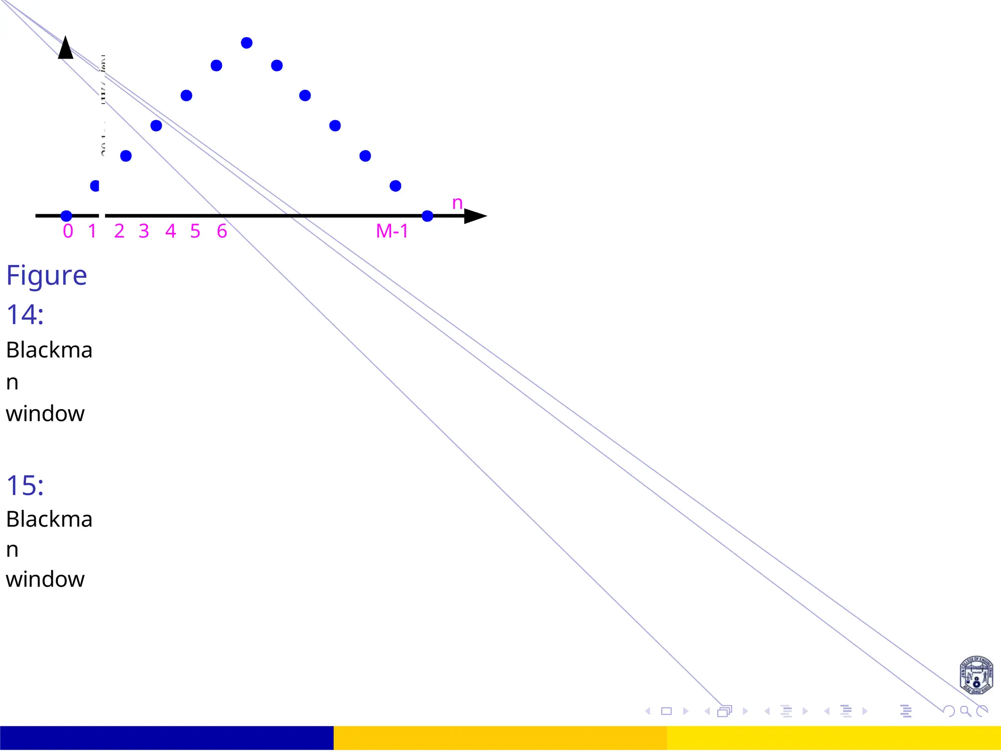 UNIT - 7: FIR Filter October 25, 39 /
n
0 1 2 3 4 5 6 M-1
Figure
14:
Blackma
n
window
15:
Blackma
n
window
 