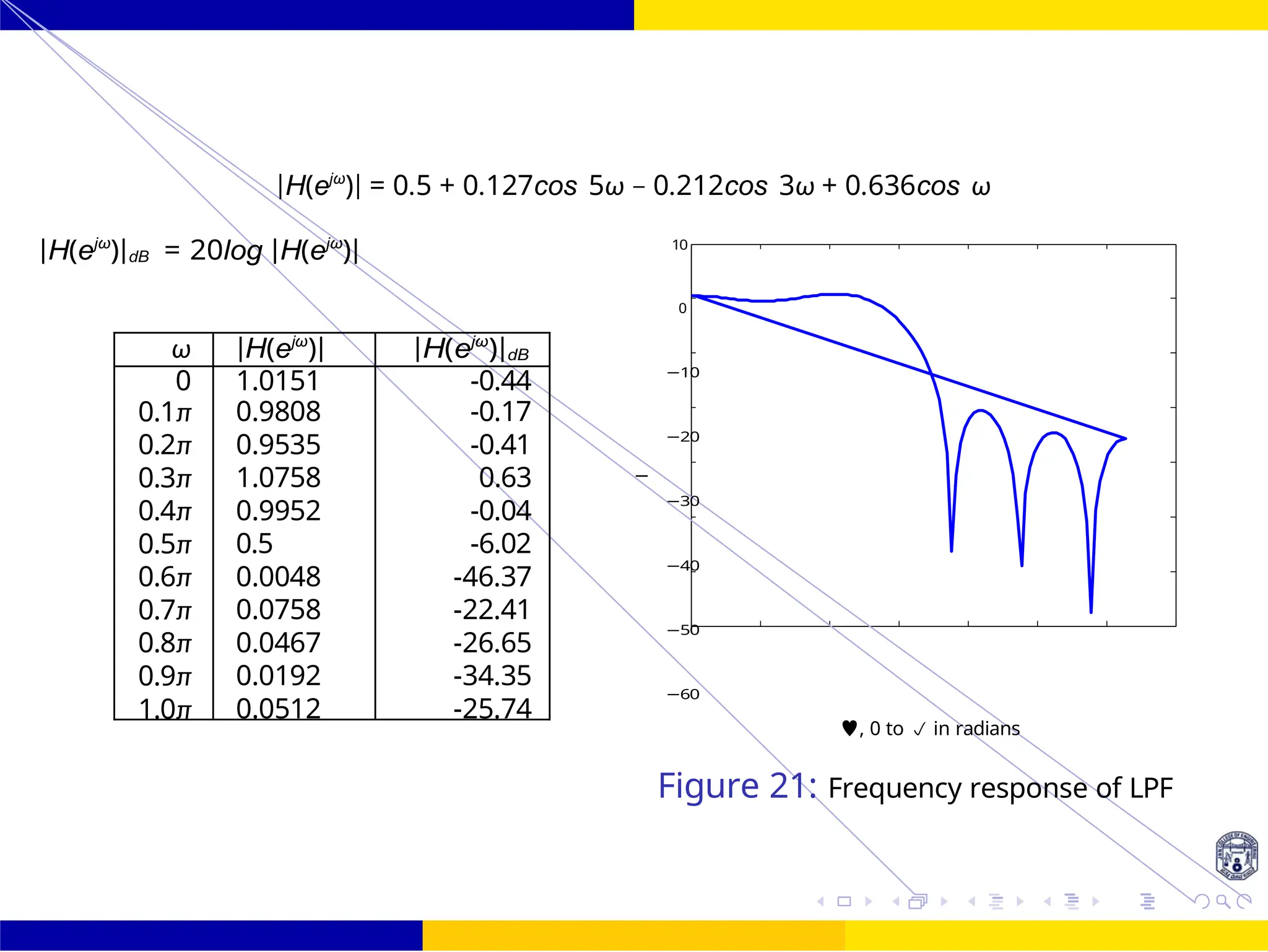 FIR Filter Design Low Pass FIR Filter
Design
34 /
October 25,
UNIT - 7: FIR Filter
|H(ejω
)| = 0.5 + 0.127cos 5ω − 0.212cos 3ω + 0.636cos ω
|H(ejω
)|dB = 20log |H(ejω
)| 10
0
10
−
20
−
30
−
40
−
50
−
60
−
, 0 to  in radians
Figure 21: Frequency response of LPF
|
0 0.5 1 1.5 2 2.5 3 3.5
ω |H(ejω
)| |H(ejω
)|dB
0 1.0151 -0.44
0.1π 0.9808 -0.17
0.2π 0.9535 -0.41
0.3π 1.0758 0.63
0.4π 0.9952 -0.04
0.5π 0.5 -6.02
0.6π 0.0048 -46.37
0.7π 0.0758 -22.41
0.8π 0.0467 -26.65
0.9π 0.0192 -34.35
1.0π 0.0512 -25.74
 