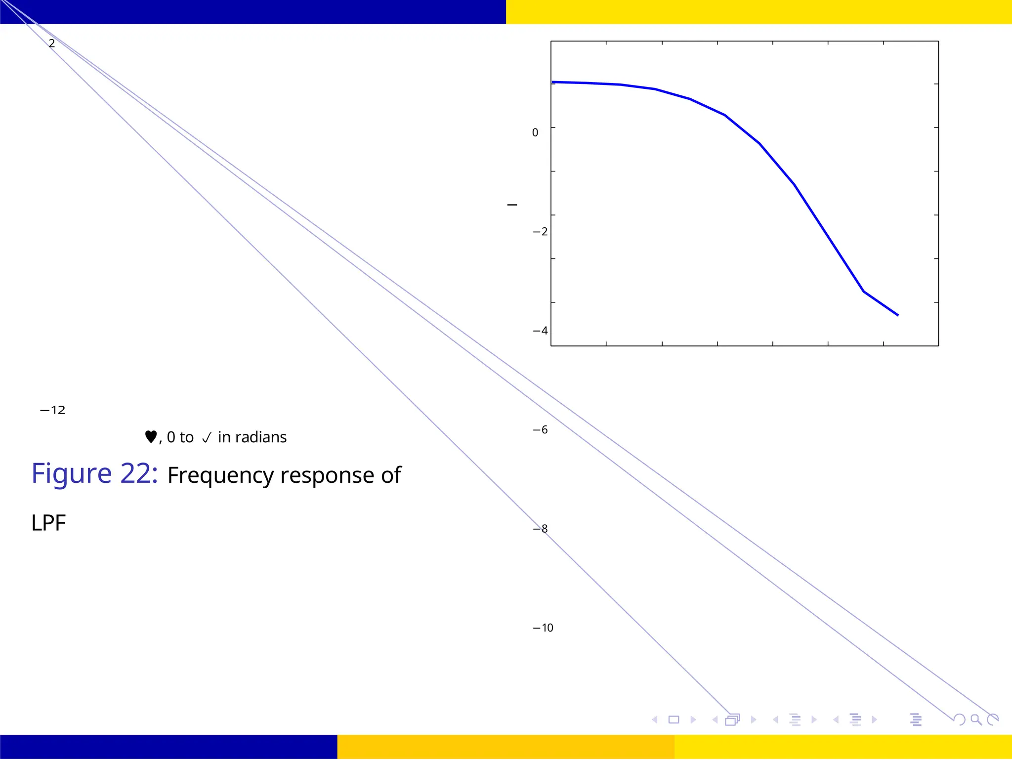 FIR Filter Design Low Pass FIR Filter
Design
October 25, 42 /
UNIT - 7: FIR Filter
0
−2
−4
−6
−8
−10
2
12
−
, 0 to  in radians
Figure 22: Frequency response of
LPF
|
0 0.5 1 1.5 2 2.5 3 3.5
 