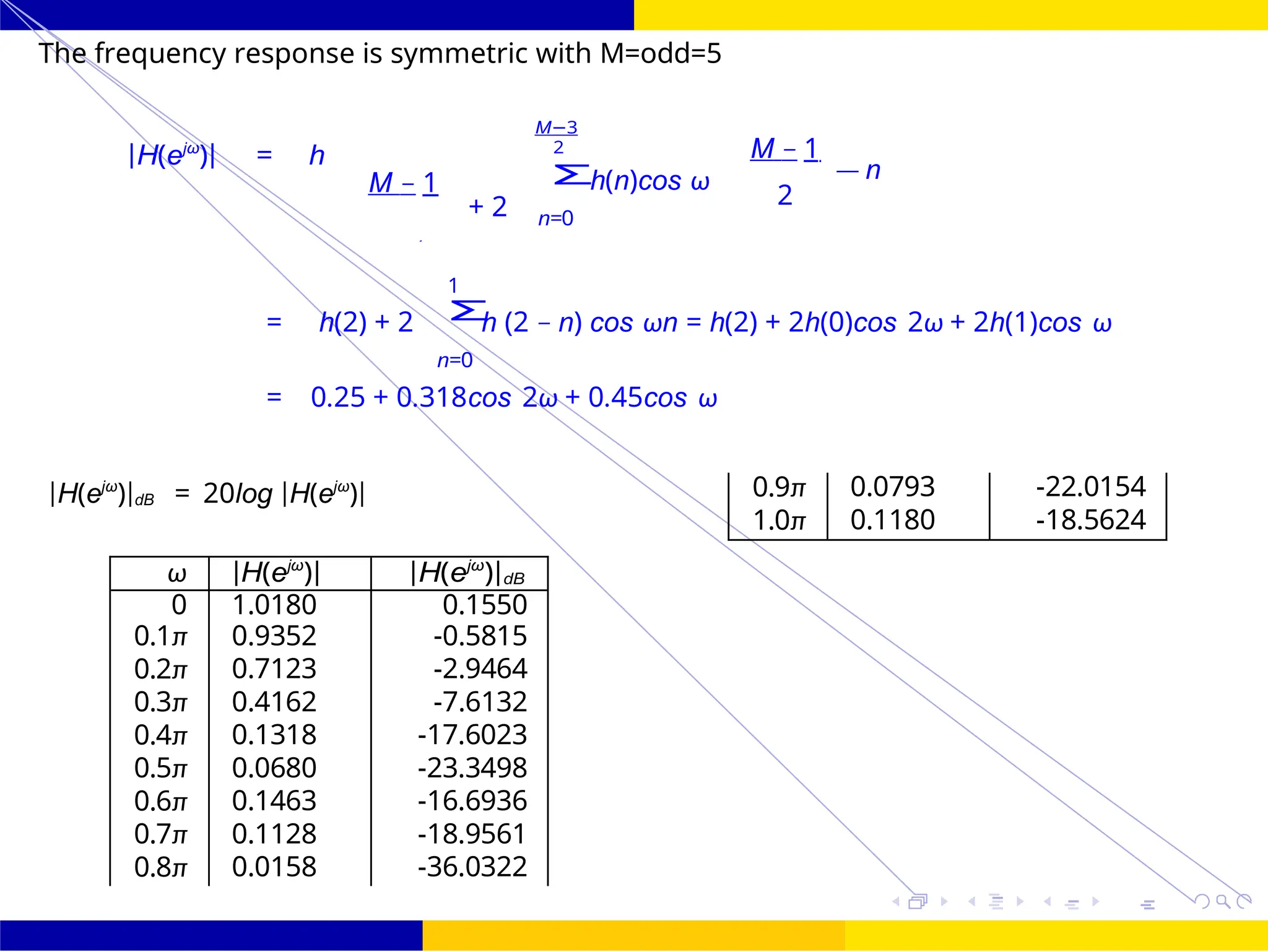 Σ
Σ
FIR Filter Design Low Pass FIR Filter
Design
48 /
October 25,
UNIT - 7: FIR Filter
Dr. Manjunatha. P (JNNCE)
The frequency response is symmetric with M=odd=5
|H(ejω
)| = h
M − 1
+ 2
1
M−3
2
n=0
h(n)cos ω
M − 1
— n
2
= h(2) + 2 h (2 − n) cos ωn = h(2) + 2h(0)cos 2ω + 2h(1)cos ω
n=0
= 0.25 + 0.318cos 2ω + 0.45cos ω
|H(ejω
)|dB = 20log |H(ejω
)|
ω |H(ejω
)| |H(ejω
)|dB
0 1.0180 0.1550
0.1π 0.9352 -0.5815
0.2π 0.7123 -2.9464
0.3π 0.4162 -7.6132
0.4π 0.1318 -17.6023
0.5π 0.0680 -23.3498
0.6π 0.1463 -16.6936
0.7π 0.1128 -18.9561
0.8π 0.0158 -36.0322
0.9π 0.0793 -22.0154
1.0π 0.1180 -18.5624
2
 