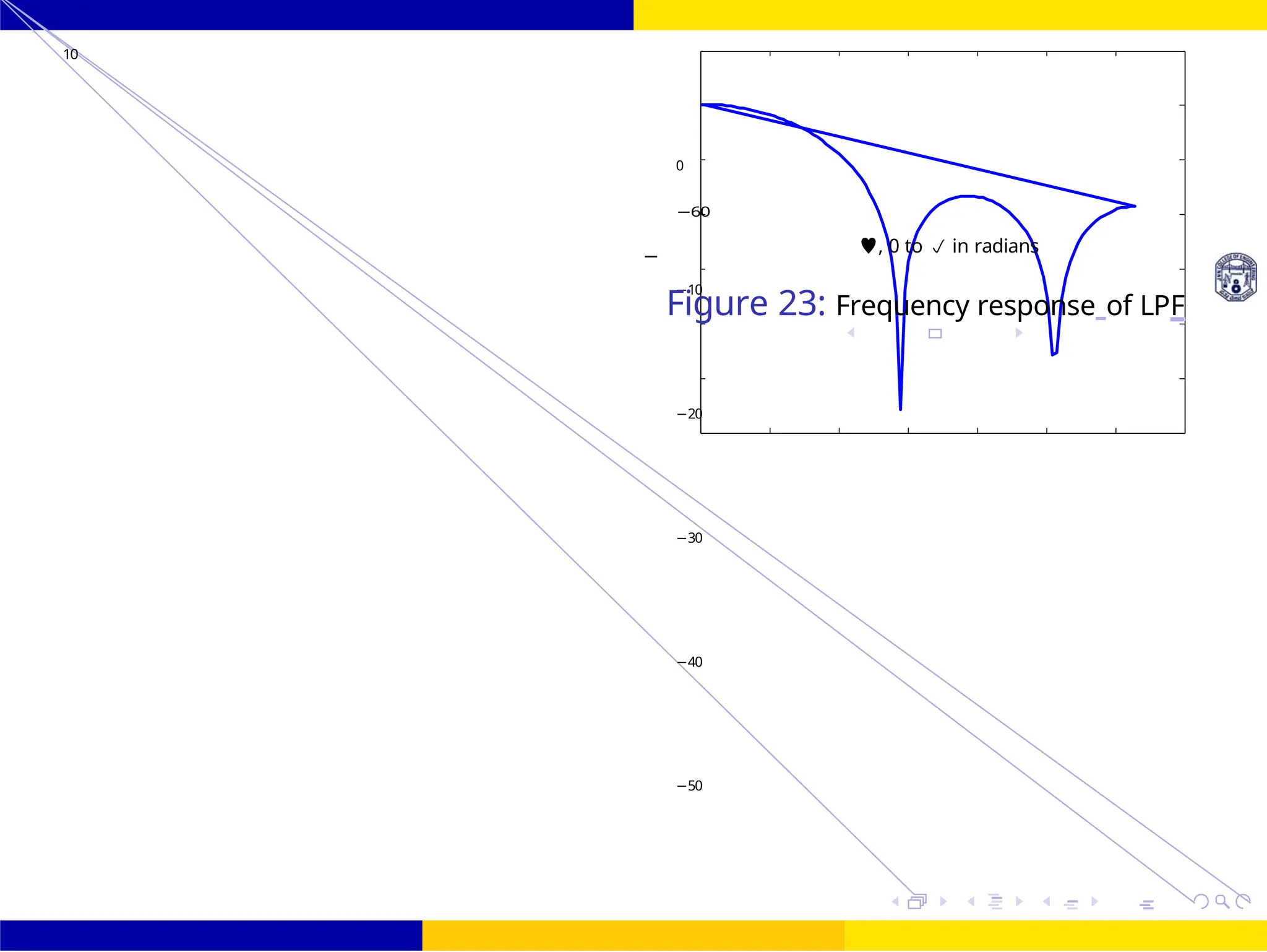 FIR Filter Design Low Pass FIR Filter
Design
49 /
October 25,
UNIT - 7: FIR Filter
Dr. Manjunatha. P (JNNCE)
0
−10
−20
−30
−40
−50
10
60
−
, 0 to  in radians
Figure 23: Frequency response of LPF
|
0 0.5 1 1.5 2 2.5 3 3.5
 