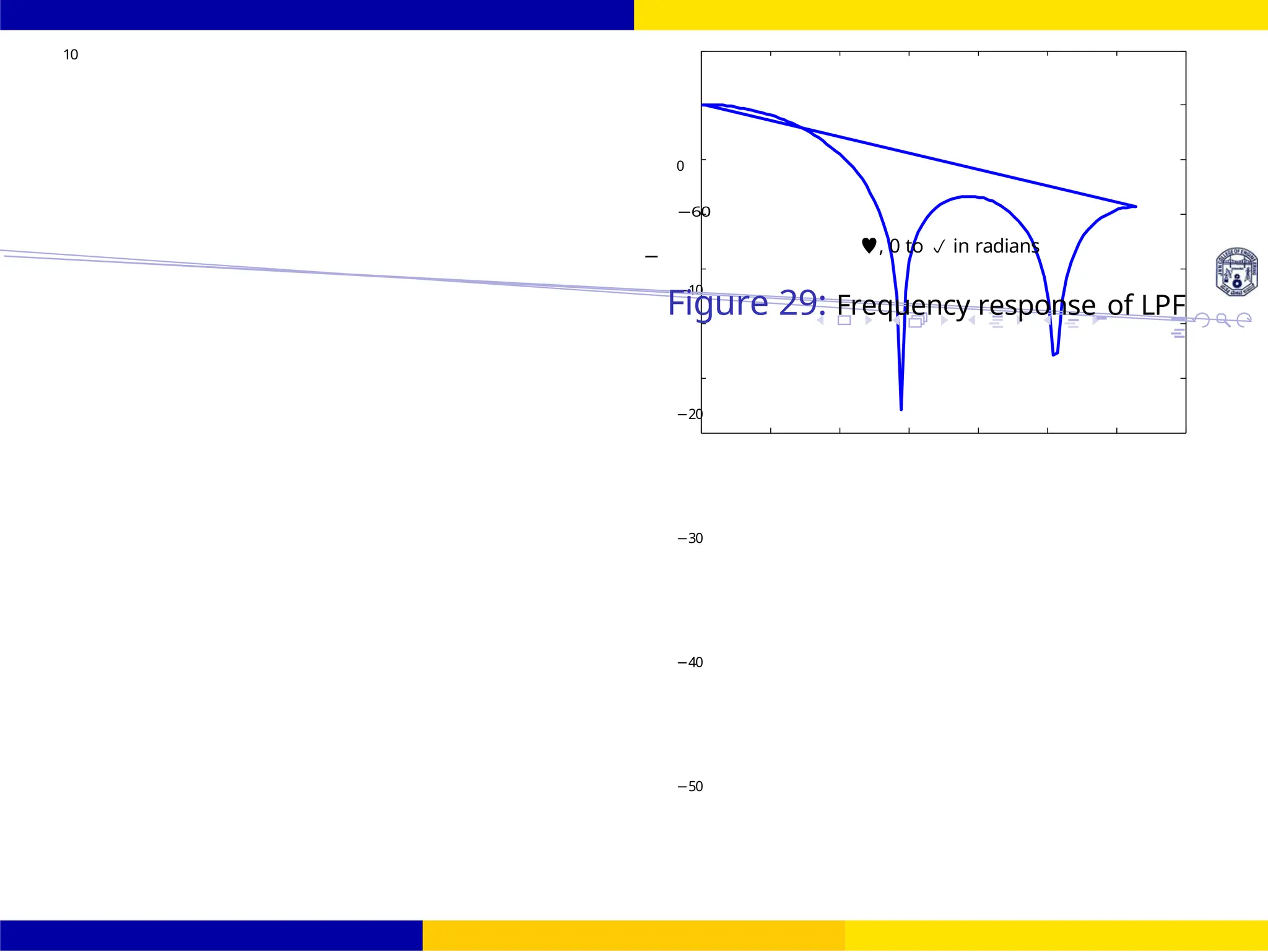 FIR Filter Design Low Pass FIR Filter
Design
UNIT - 7: FIR Filter 77 /
October 25,
Dr. Manjunatha. P (JNNCE)
0
−10
−20
−30
−40
−50
10
60
−
, 0 to  in radians
Figure 29: Frequency response of LPF
|
0 0.5 1 1.5 2 2.5 3 3.5
 
