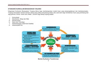 Dokumen Standard Pendidikan Moral KSSR Tahun 3
3
STANDARD KURIKULUM BERASASKAN TUNJANG
Organisasi Kurikulum Berasaskan Tunjang dibina bagi membangunkan modal insan yang berpengetahuan dan berketerampilan.
Tunjang merupakan domain-domain utama yang saling menyokong antara satu sama lain bagi membentuk insan yang seimbang dari
segi jasmani, emosi, rohani dan intelek. Domain bagi setiap tunjang adalah:
i. Komunikasi
ii. Kerohanian, Sikap dan Nilai
iii. Kemanusiaan
iv. Sains dan Teknologi
v. Perkembangan Fizikal dan Estetika
vi. Keterampilan Diri
Bentuk Kurikulum Transformasi
 