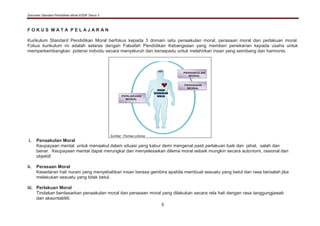Dokumen Standard Pendidikan Moral KSSR Tahun 3
5
F O K U S M A T A P E L A J A R A N
Kurikulum Standard Pendidikan Moral berfokus kepada 3 domain iaitu penaakulan moral, perasaan moral dan perlakuan moral.
Fokus kurikulum ini adalah selaras dengan Falsafah Pendidikan Kebangsaan yang memberi penekanan kepada usaha untuk
memperkembangkan potensi individu secara menyeluruh dan bersepadu untuk melahirkan insan yang seimbang dan harmonis.
PERLAKUAN
MORAL
INSAN
BERAKHLAK
MULIA
PENAAKULAN
MORAL
PERASAAN
MORAL
Sumber: Thomas Lickona
i. Penaakulan Moral
Keupayaan mental untuk menaakul dalam situasi yang kabur demi mengenal pasti perlakuan baik dan jahat, salah dan
benar. Keupayaan mental dapat merungkai dan menyelesaikan dilema moral sebaik mungkin secara autonomi, rasional dan
objektif.
ii. Perasaan Moral
Kesedaran hati nurani yang menyebabkan insan berasa gembira apabila membuat sesuatu yang betul dan rasa bersalah jika
melakukan sesuatu yang tidak betul.
iii. Perlakuan Moral
Tindakan berdasarkan penaakulan moral dan perasaan moral yang dilakukan secara rela hati dengan rasa tanggungjawab
dan akauntabiliti.
 