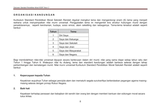 Dokumen Standard Pendidikan Moral KSSR Tahun 3
6
O R G A N I S A S I K A N D U N G A N
Kurikulum Standard Pendidikan Moral Sekolah Rendah digubal mengikut tema dan mengandungi enam (6) tema yang menjadi
wahana untuk menyampaikan nilai murni universal. Penggubalan tema ini mengambil kira struktur hubungan murid dengan
persekitarannya, seperti kerohanian, budaya, sosio emosi, alam sekeliling dan sebagainya. Tema-tema tersebut adalah seperti
berikut:
Tahun Tema
1 Diri Saya
2 Saya dan Keluarga
3 Saya dan Sekolah
4 Saya dan Jiran
5 Saya dan Masyarakat
6 Saya dan Negara
Bagi membolehkan nilai-nilai universal dipupuk secara berterusan dalam diri murid, nilai yang sama diajar setiap tahun iaitu dari
Tahun 1 hingga Tahun 6. Walaupun nilai itu diulang, tema dan standard kandungan adalah berbeza selaras dengan tahap
perkembangan dan kematangan murid. Nilai murni universal Kurikulum Standard Pendidikan Moral Sekolah Rendah adalah seperti
berikut:
1. Kepercayaan kepada Tuhan
Keyakinan wujudnya Tuhan sebagai pencipta alam dan mematuhi segala suruhanNya berlandaskan pegangan agama masing-
masing selaras dengan prinsip Rukun Negara.
2. Baik hati
Kepekaan terhadap perasaan dan kebajikan diri sendiri dan orang lain dengan memberi bantuan dan sokongan moral secara
tulus ikhlas.
 
