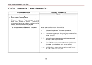 Dokumen Standard Pendidikan Moral KSSR Tahun 3
12
STANDARD KANDUNGAN DAN STANDARD PEMBELAJARAN
Standard Kandungan Standard Pembelajaran
Tahun 3
1. Kepercayaan kepada Tuhan
Keyakinan wujudnya Tuhan sebagai pencipta
alam dan mematuhi segala suruhanNya
berlandaskan pegangan agama masing-masing
selaras dengan prinsip Rukun Negara.
1.1 Menghormati kepelbagaian perayaan Pada akhir pembelajaran, murid dapat :
1.1.1 Menyatakan pelbagai perayaan di Malaysia.
1.1.2 Menceritakan pelbagai perayaan yang disambut oleh
warga sekolah.
1.1.3 Menyenaraikan cara menghormati perayaan yang
disambut oleh warga sekolah.
1.1.4 Menyedari kepentingan menghormati kepelbagaian
perayaan yang disambut oleh warga sekolah.
1.1.5 Mengamalkan sikap menghormati perayaan yang
disambut oleh warga sekolah.
 