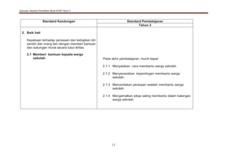 Dokumen Standard Pendidikan Moral KSSR Tahun 3
13
Standard Kandungan Standard Pembelajaran
Tahun 3
2. Baik hati
Kepekaan terhadap perasaan dan kebajikan diri
sendiri dan orang lain dengan memberi bantuan
dan sokongan moral secara tulus ikhlas.
2.1 Memberi bantuan kepada warga
sekolah Pada akhir pembelajaran, murid dapat:
2.1.1 Menyatakan cara membantu warga sekolah.
2.1.2 Menyenaraikan kepentingan membantu warga
sekolah.
2.1.3 Menceritakan perasaan setelah membantu warga
sekolah.
2.1.4 Mengamalkan sikap saling membantu dalam kalangan
warga sekolah.
 