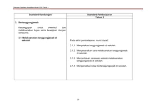 Dokumen Standard Pendidikan Moral KSSR Tahun 3
14
Standard Kandungan Standard Pembelajaran
Tahun 3
3. Bertanggungjawab
Kesanggupan untuk memikul dan
melaksanakan tugas serta kewajipan dengan
sempurna.
3.1 Melaksanakan tanggungjawab di
sekolah Pada akhir pembelajaran, murid dapat :
3.1.1 Menyatakan tanggungjawab di sekolah.
3.1.2 Menyenaraikan cara melaksanakan tanggungjawab
di sekolah.
3.1.3 Menceritakan perasaan setelah melaksanakan
tanggungjawab di sekolah.
3.1.4 Mengamalkan sikap bertanggungjawab di sekolah.
 