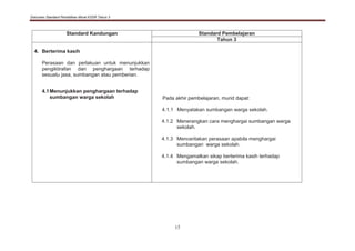 Dokumen Standard Pendidikan Moral KSSR Tahun 3
15
Standard Kandungan Standard Pembelajaran
Tahun 3
4. Berterima kasih
Perasaan dan perlakuan untuk menunjukkan
pengiktirafan dan penghargaan terhadap
sesuatu jasa, sumbangan atau pemberian.
4.1Menunjukkan penghargaan terhadap
sumbangan warga sekolah Pada akhir pembelajaran, murid dapat:
4.1.1 Menyatakan sumbangan warga sekolah.
4.1.2 Menerangkan cara menghargai sumbangan warga
sekolah.
4.1.3 Menceritakan perasaan apabila menghargai
sumbangan warga sekolah.
4.1.4 Mengamalkan sikap berterima kasih terhadap
sumbangan warga sekolah.
 