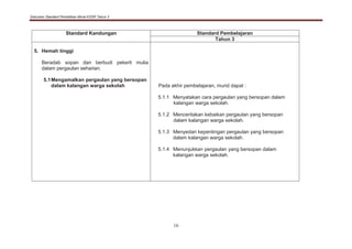 Dokumen Standard Pendidikan Moral KSSR Tahun 3
16
Standard Kandungan Standard Pembelajaran
Tahun 3
5. Hemah tinggi
Beradab sopan dan berbudi pekerti mulia
dalam pergaulan seharian.
5.1Mengamalkan pergaulan yang bersopan
dalam kalangan warga sekolah Pada akhir pembelajaran, murid dapat :
5.1.1 Menyatakan cara pergaulan yang bersopan dalam
kalangan warga sekolah.
5.1.2 Menceritakan kebaikan pergaulan yang bersopan
dalam kalangan warga sekolah.
5.1.3 Menyedari kepentingan pergaulan yang bersopan
dalam kalangan warga sekolah.
5.1.4 Menunjukkan pergaulan yang bersopan dalam
kalangan warga sekolah.
 