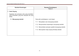Dokumen Standard Pendidikan Moral KSSR Tahun 3
18
Standard Kandungan Standard Pembelajaran
Tahun 3
7. Kasih Sayang
Kepekaan dan perasaan cinta yang mendalam
serta berkekalan yang lahir daripada hati yang
ikhlas.
7.1 Menyayangi sekolah Pada akhir pembelajaran, murid dapat :
7.1.1 Menyatakan cara menyayangi sekolah.
7.1.2 Menyenaraikan kepentingan menyayangi sekolah.
7.1.3 Menceritakan perasaan apabila menyayangi sekolah.
7.1.4 Menunjukkan sikap sayang terhadap sekolah.
 