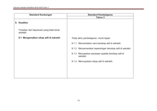 Dokumen Standard Pendidikan Moral KSSR Tahun 3
19
Standard Kandungan Standard Pembelajaran
Tahun 3
8. Keadilan
Tindakan dan keputusan yang tidak berat
sebelah.
8.1 Mengamalkan sikap adil di sekolah Pada akhir pembelajaran, murid dapat:
8.1.1 Menceritakan cara bersikap adil di sekolah.
8.1.2 Menyenaraikan kepentingan bersikap adil di sekolah.
8.1.3 Menyatakan perasaan apabila bersikap adil di
sekolah.
8.1.4 Menunjukkan sikap adil di sekolah.
 