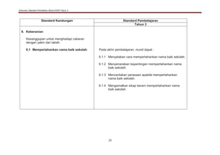 Dokumen Standard Pendidikan Moral KSSR Tahun 3
20
Standard Kandungan Standard Pembelajaran
Tahun 3
9. Keberanian
Kesanggupan untuk menghadapi cabaran
dengan yakin dan tabah.
9.1 Mempertahankan nama baik sekolah Pada akhir pembelajaran, murid dapat :
9.1.1 Menyatakan cara mempertahankan nama baik sekolah.
9.1.2 Menyenaraikan kepentingan mempertahankan nama
baik sekolah.
9.1.3 Menceritakan perasaan apabila mempertahankan
nama baik sekolah.
9.1.4 Mengamalkan sikap berani mempertahankan nama
baik sekolah.
 