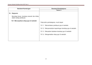 Dokumen Standard Pendidikan Moral KSSR Tahun 3
21
Standard Kandungan Standard Pembelajaran
Tahun 3
10. Kejujuran
Bercakap benar, bersikap amanah dan ikhlas
dalam setiap perlakuan.
10.1 Menunjukkan sikap jujur di sekolah
Pada akhir pembelajaran, murid dapat:
10.1.1 Menceritakan perlakuan jujur di sekolah.
10.1.2 Menyenaraikan kepentingan bersikap jujur di sekolah.
10.1.3 Menyedari kebaikan bersikap jujur di sekolah.
10.1.4 Mengamalkan sikap jujur di sekolah.
 