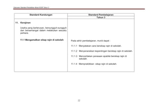 Dokumen Standard Pendidikan Moral KSSR Tahun 3
22
Standard Kandungan Standard Pembelajaran
Tahun 3
11. Kerajinan
Usaha yang berterusan, bersungguh-sungguh
dan bersemangat dalam melakukan sesuatu
perkara.
11.1 Mengamalkan sikap rajin di sekolah Pada akhir pembelajaran, murid dapat :
11.1.1 Menyatakan cara bersikap rajin di sekolah.
11.1.2 Menyenaraikan kepentingan bersikap rajin di sekolah.
11.1.3 Menceritakan perasaan apabila bersikap rajin di
sekolah.
11.1.4 Mempraktikkan sikap rajin di sekolah.
 