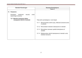 Dokumen Standard Pendidikan Moral KSSR Tahun 3
23
Standard Kandungan Standard Pembelajaran
Tahun 3
12. Kerjasama
Kesediaan melakukan sesuatu untuk
kepentingan bersama.
12.1 Memberi kerjasama dalam
menjayakan aktiviti di sekolah Pada akhir pembelajaran, murid dapat:
12.1.1 Menyenaraikan aktiviti yang dilakukan bersama-sama
di sekolah.
12.1.2 Menceritakan kebaikan bekerjasama di sekolah.
12.1.3 Menyatakan perasaan apabila bekerjasama di
sekolah.
12.1.4 Melaksanakan aktiviti bekerjasama di sekolah untuk
kebaikan bersama.
 