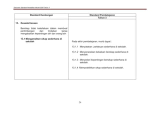 Dokumen Standard Pendidikan Moral KSSR Tahun 3
24
Standard Kandungan Standard Pembelajaran
Tahun 3
13. Kesederhanaan
Bersikap tidak keterlaluan dalam membuat
pertimbangan dan tindakan tanpa
mengabaikan kepentingan diri dan orang lain
13.1 Mengamalkan sikap sederhana di
sekolah Pada akhir pembelajaran, murid dapat :
13.1.1 Menyatakan perlakuan sederhana di sekolah.
13.1.2 Menyenaraikan kebaikan bersikap sederhana di
sekolah.
13.1.3 Menyedari kepentingan bersikap sederhana di
sekolah.
13.1.4 Mempraktikkan sikap sederhana di sekolah.
 
